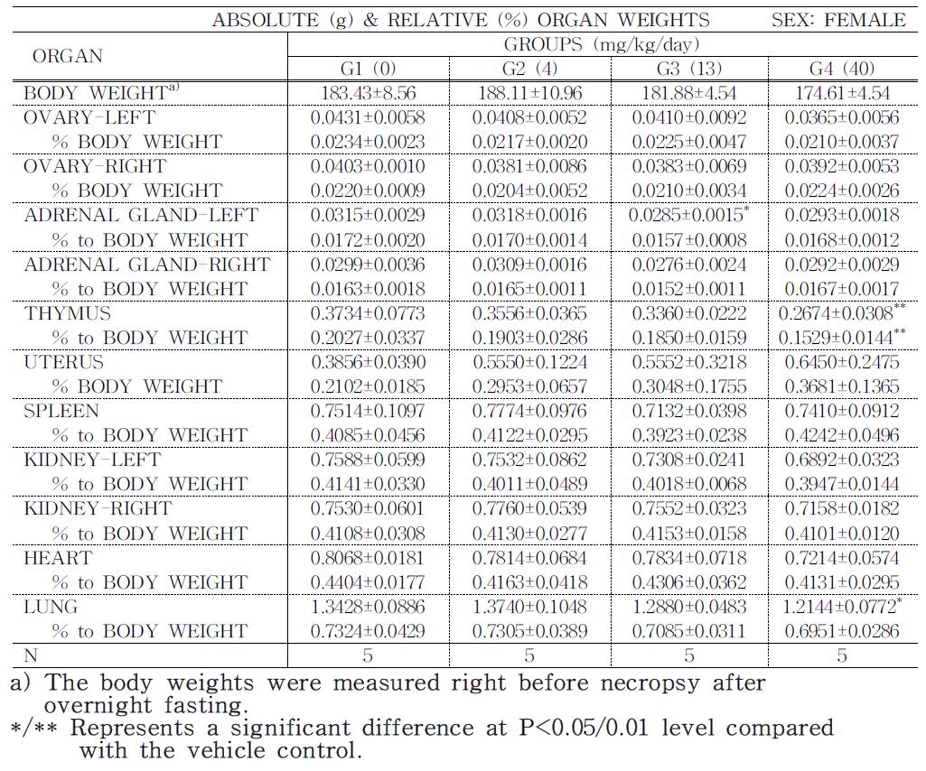 Absolute & relative organ weights of female rats