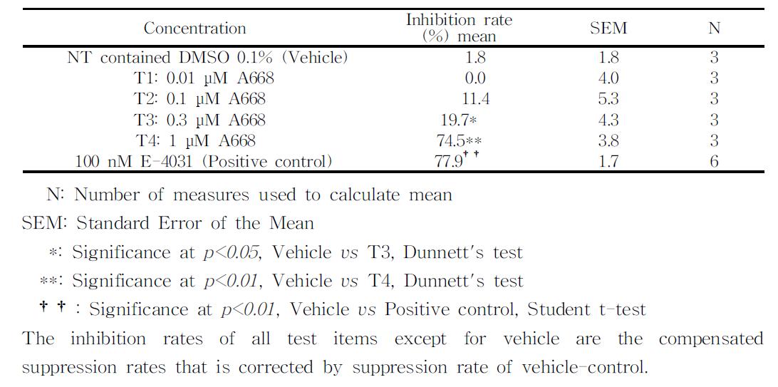 Evaluation of the effects of vehicle, A668 and E-4031 (positive control) on cloned hERG channels expressed in Chinese Hamster Ovary (CHO) cells