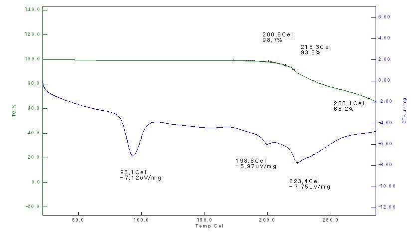 TGA Chart of A668