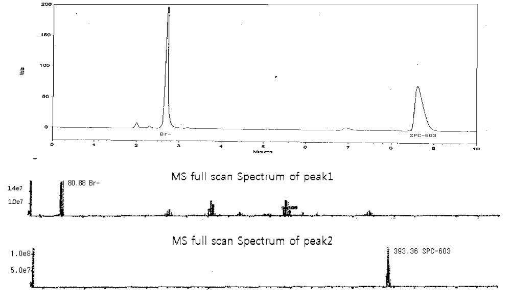 HPLC Chromatogram of A668