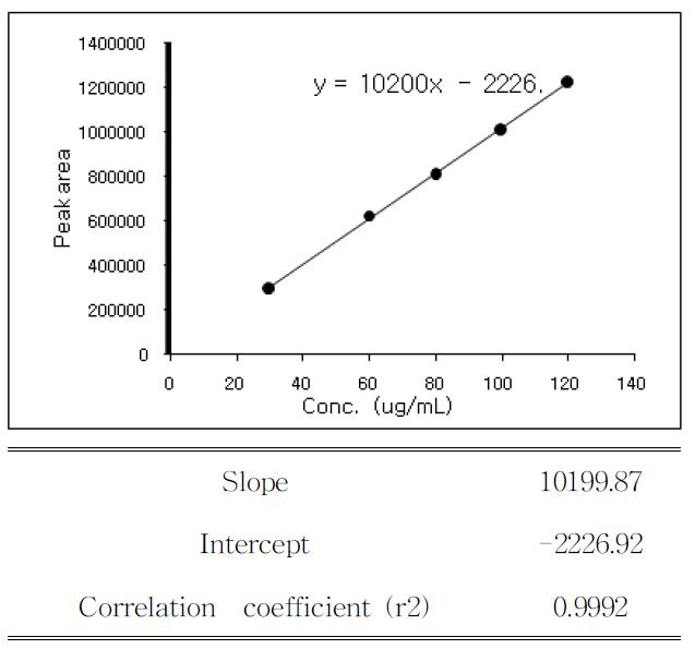 Calibration curve of A668