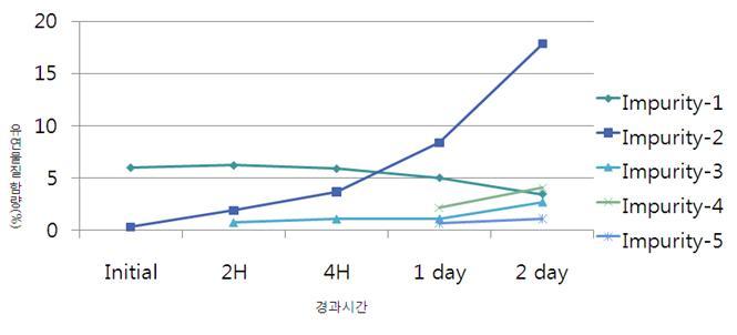 Chart of A668 유연물질 변화