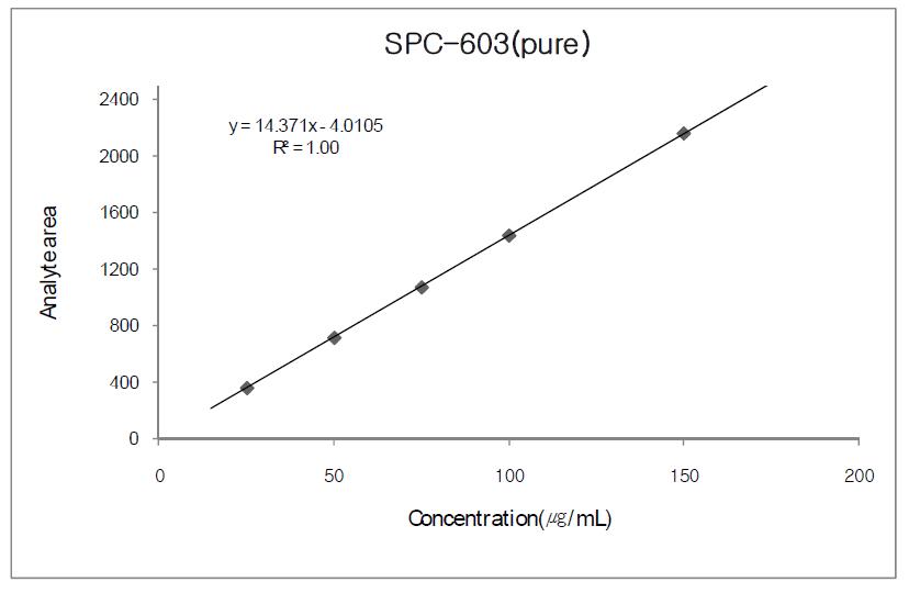 Calibration curve of A668