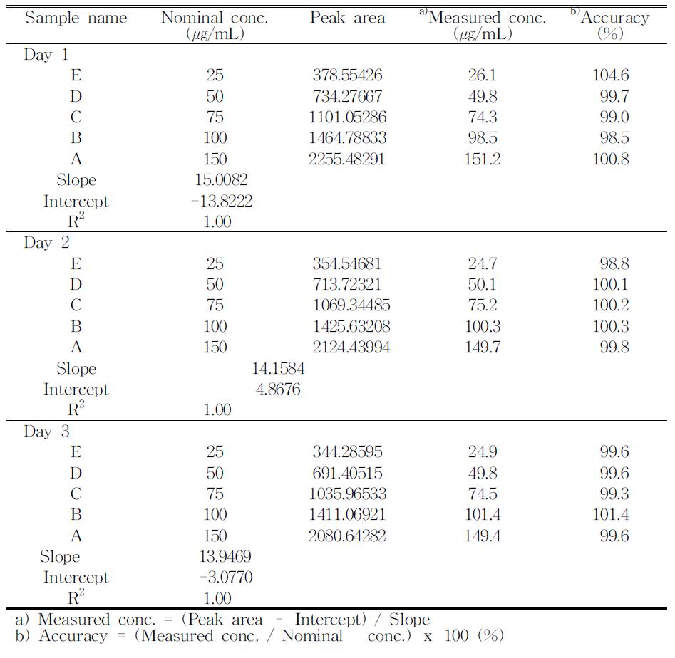 Linearity of A668(pure) by HPLC method