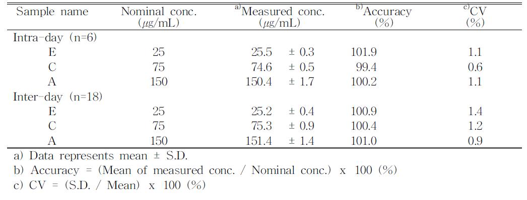 Accuracy and precision for A668(pure) by HPLC method