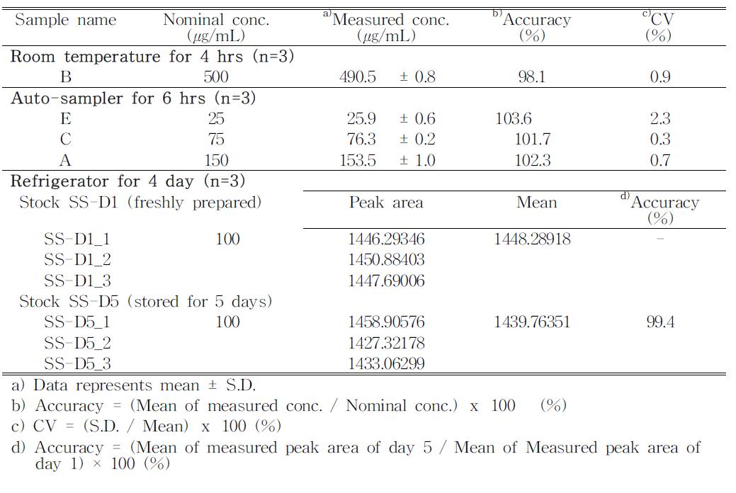 Stability of A668(pure) QC samples and stock solution