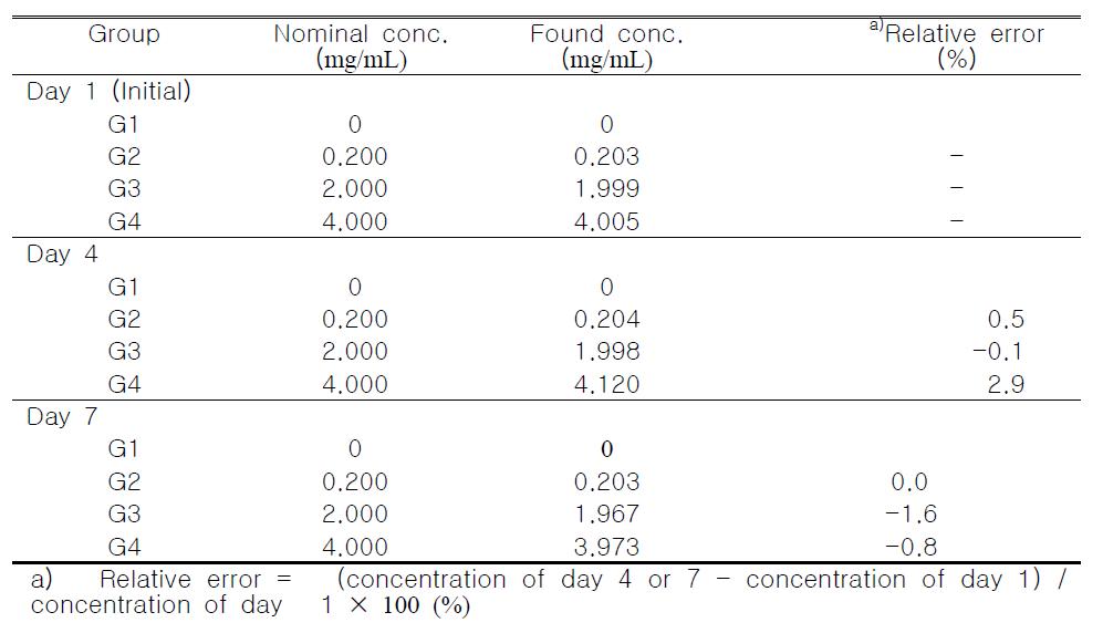 Stability of A668(pure) in A668 suspension under the refrigerated storage condition for 7 days