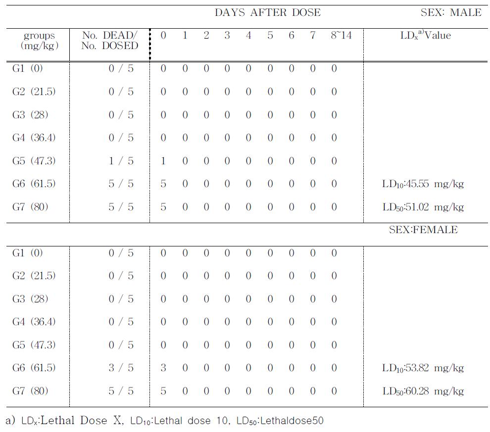 Mortalities of rats