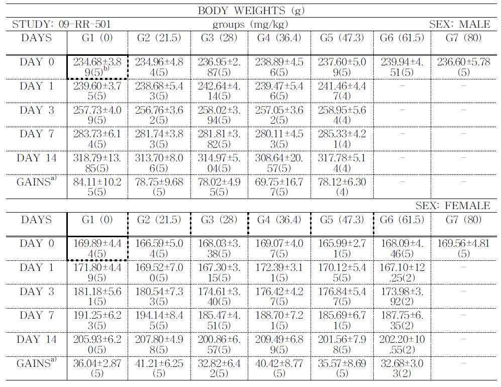 Body weight changes of rats