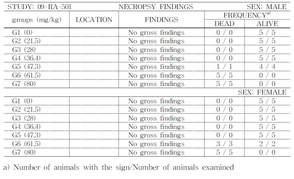Necropsy findings of rats