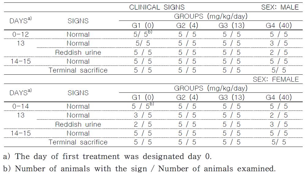 Clinical signs of rats