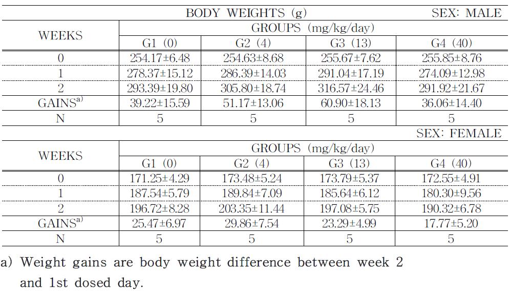 Body weight changes of rats