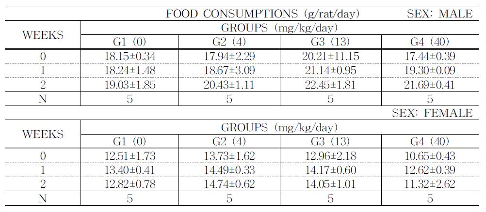 Food consumptions of rats