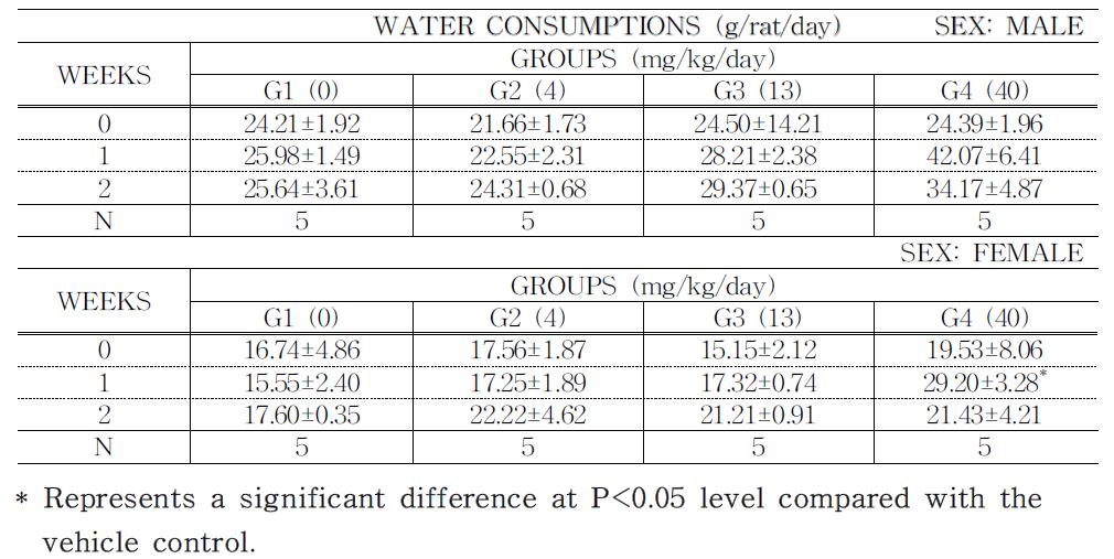 Water consumptions of rats