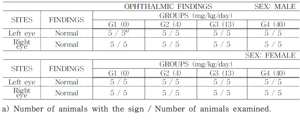 Ophthalmic findings of rats
