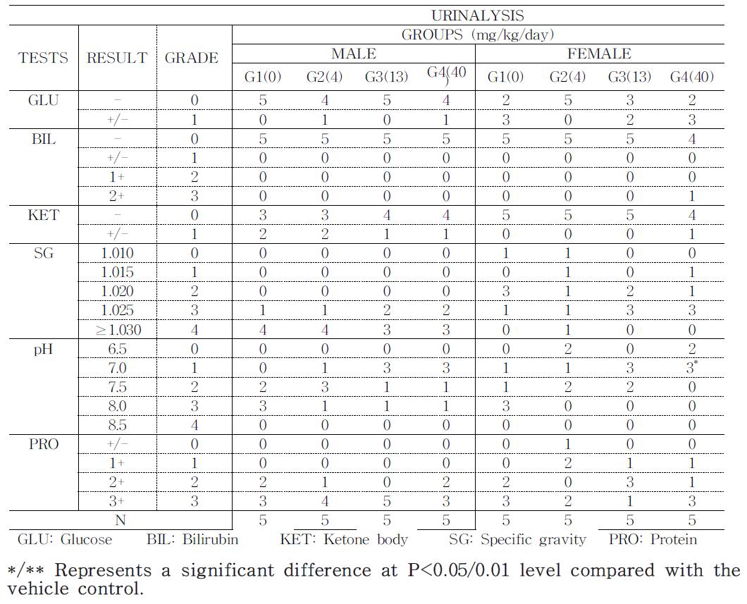 Urinalysis of rats