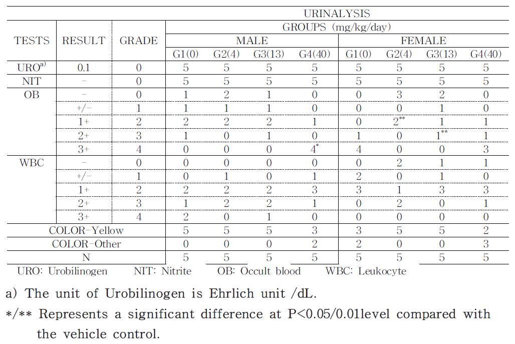 Urinalysis of rats