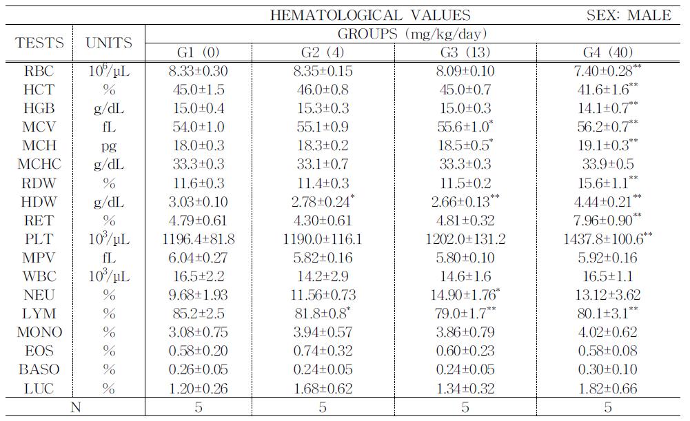 Hematological values of male rats