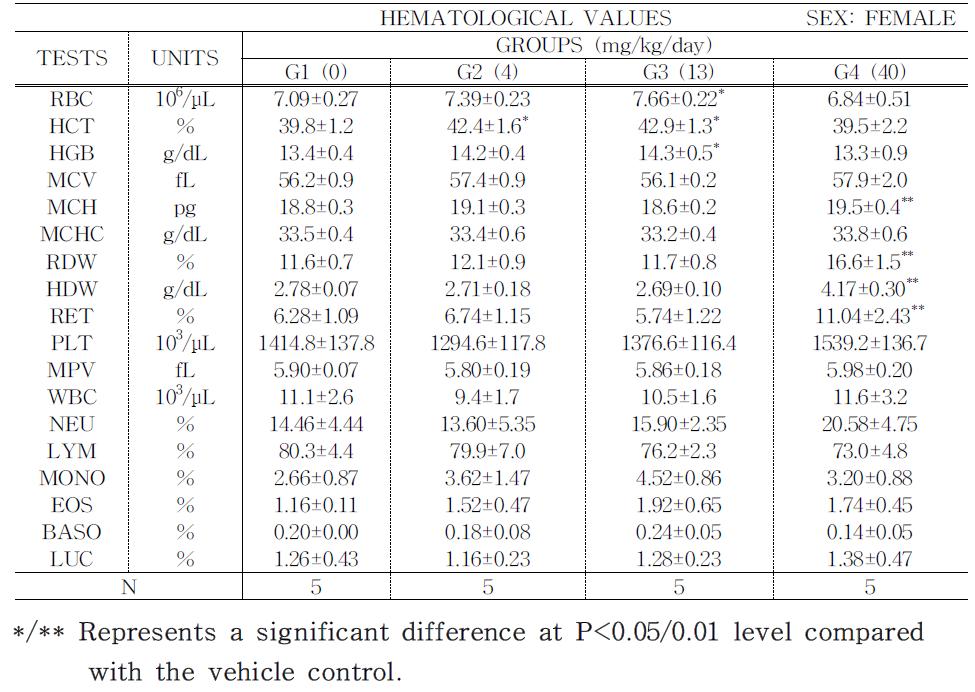 Hematological values of female rats