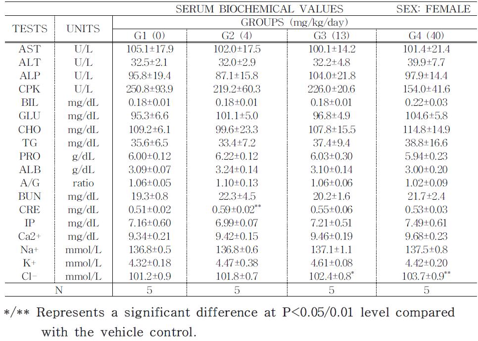 Serum biochemical values of female rats