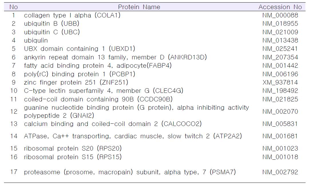 Identification of new proteins interacting with A20 (human bone marrow library 9.7 × 108)