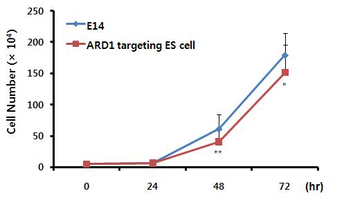 Ard1 유전자 적중 ES 세포주의 증식을 측정.