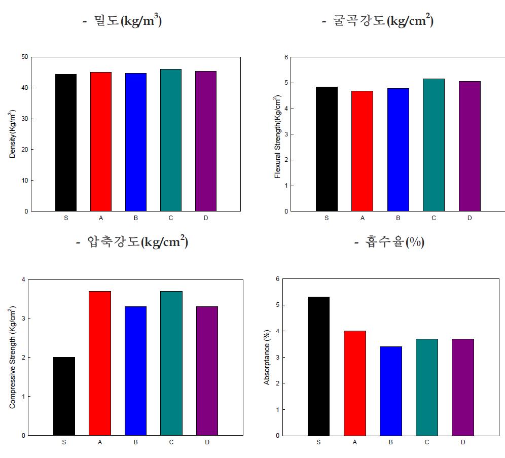 Physical properties of long insulation pannels prepared