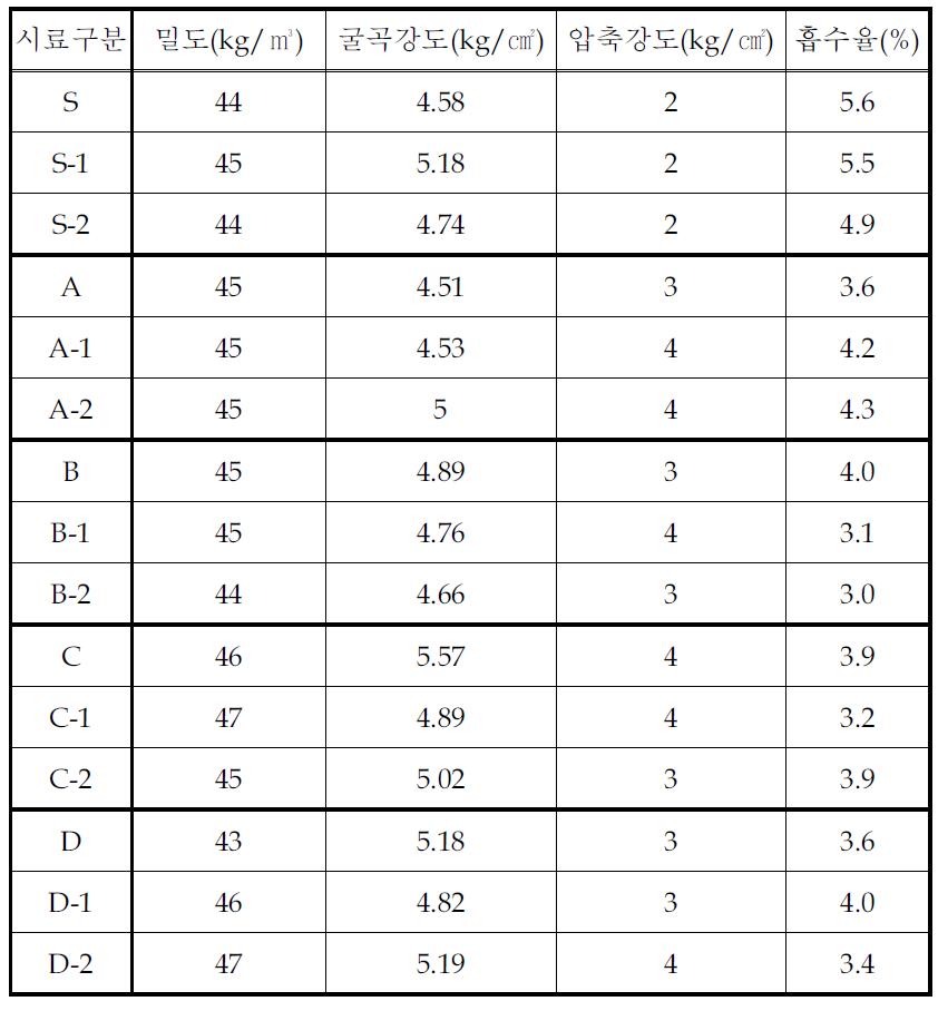 Physical properties of long insulation pannel prepared