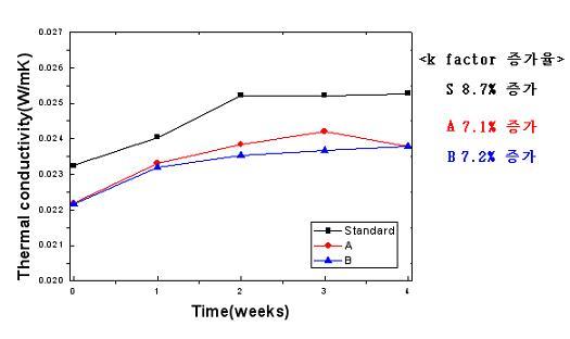 Thermal conductivity of different PUR foams measured with needle type test device.