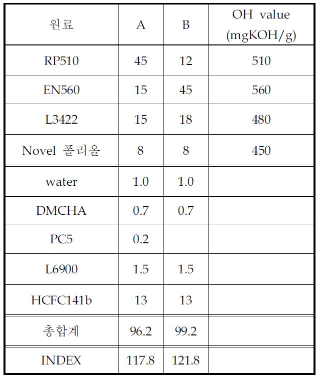 Recipes of PIR systemsTable 7. Needle type용 열전도도 측정 및 기계발포 실험용 폴리올 시스템 recipe