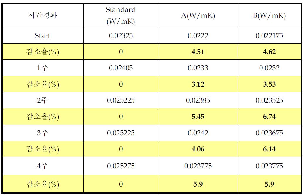 Thermal conductivity change of long insulation pannels