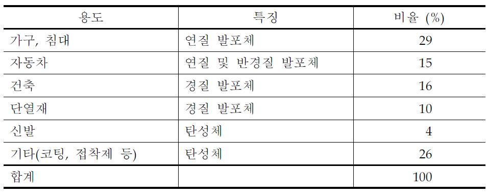 전세계 폴리우레탄 시장의 용도별 수요 비율