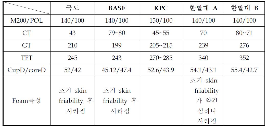 Reactivities and foam densities of different PUR systems for trial tests