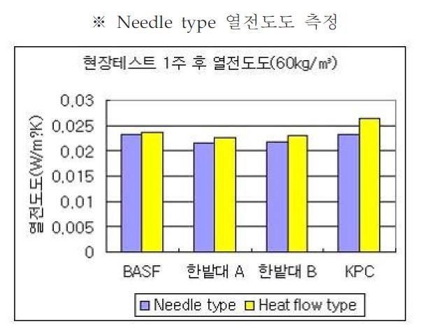 Thermal conductivity of different PUR foams for the trial tests.