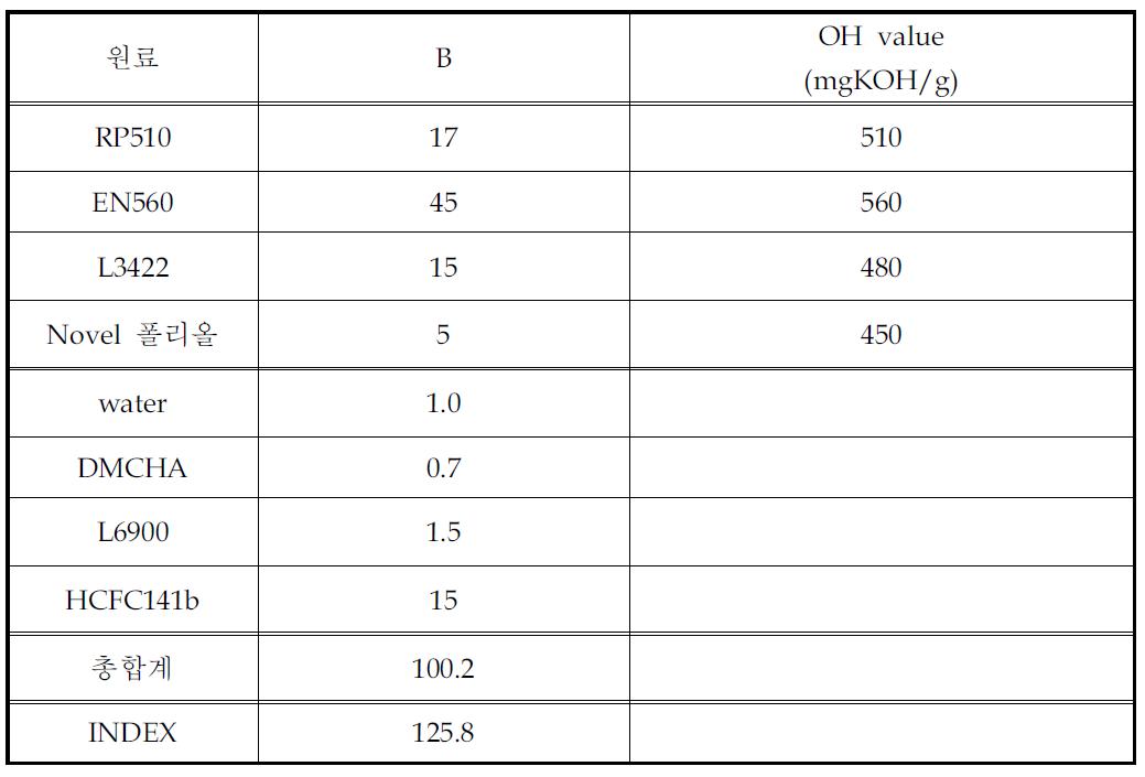 Recipes of modified 2nd trial test