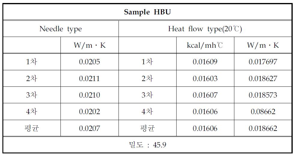 Physical properties of PUR foams based on the midified 2nd trial test after 1 week