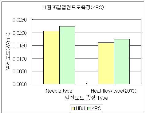 Thermal conductivity of different PUR foams for the 2nd trial tests after 1 weeks.