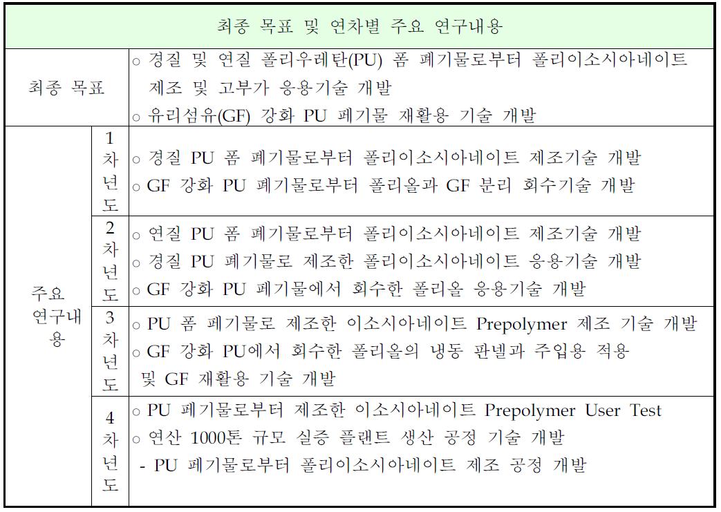 연구의 최종 목표 및 연차별 주요 연구 내용