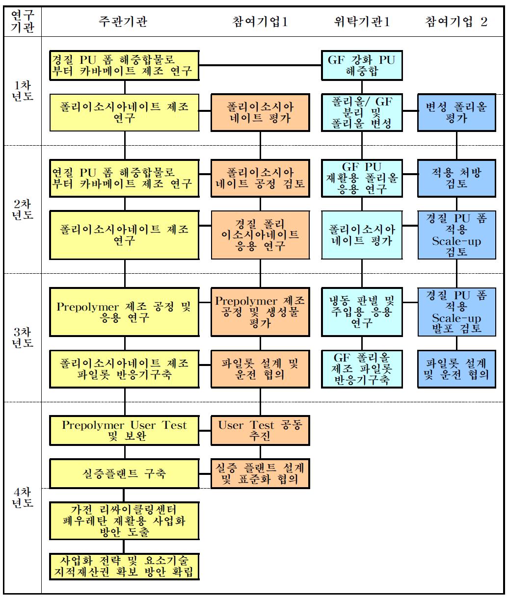 연구개발 추진 체계