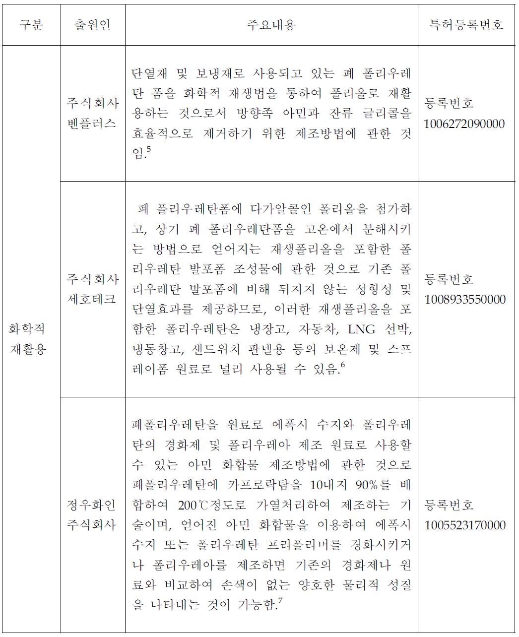 폴리우레탄 페기물의 화학적 재활용에 대한 국내 특허