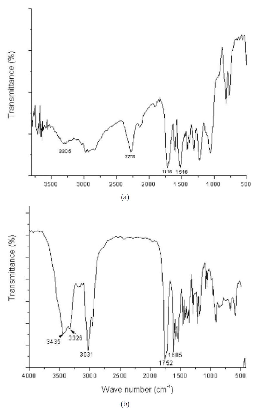 IR spectra of rigid PU foam (a) and its aminolysis product with caprolactam (b).