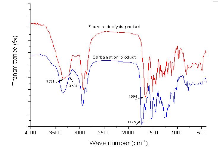 IR spectra of carbamation product from aminolysis product with DMC.