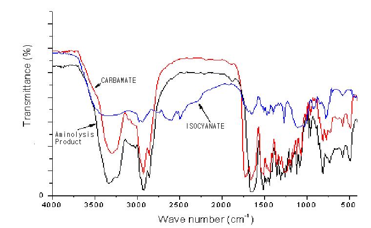 IR spectra of isocyanation product from carbamates from rigid PU foam.