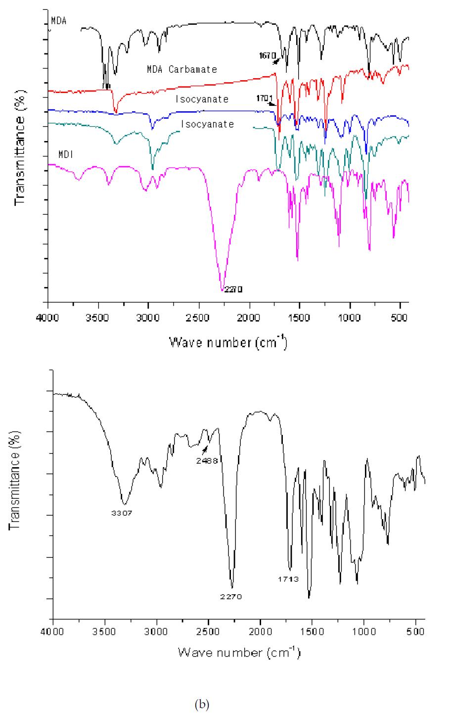 FT-IR spectra of isocyanation products at various process conditions (a) and the product at optimum conditions showing isocyanate peak (b).