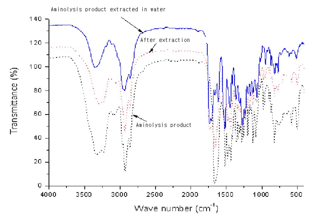 FTIR spectra of aminolysis products of rigid PU foam before and after extraction with water.