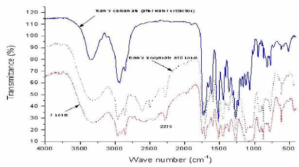 FTIR spectra of isocyanation products of carbamates of aminolysates of rigid PU foam after extraction of polyols