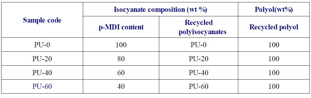 Sample code of elastomeric polyurethane binder from recycled products