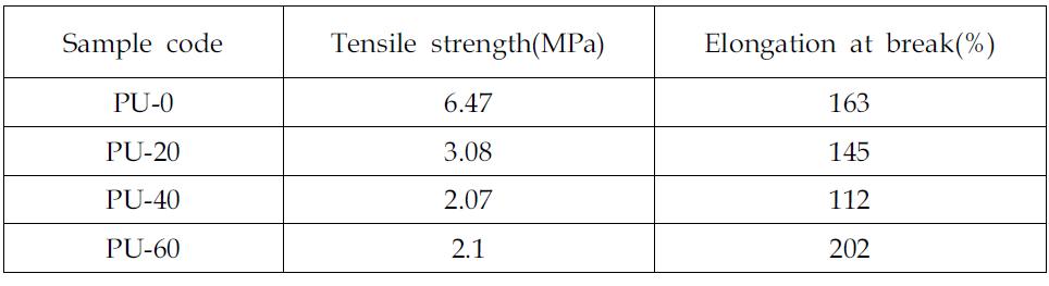 Tensile properties of elastomeric polyurethane binders prepaed from recycled polyols and recycled polyisocyanates