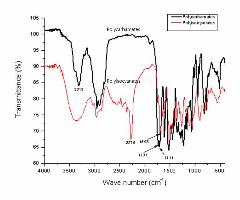 FT IR spectra of carbamate (black & bold line) and isocyanate (red & thin line).