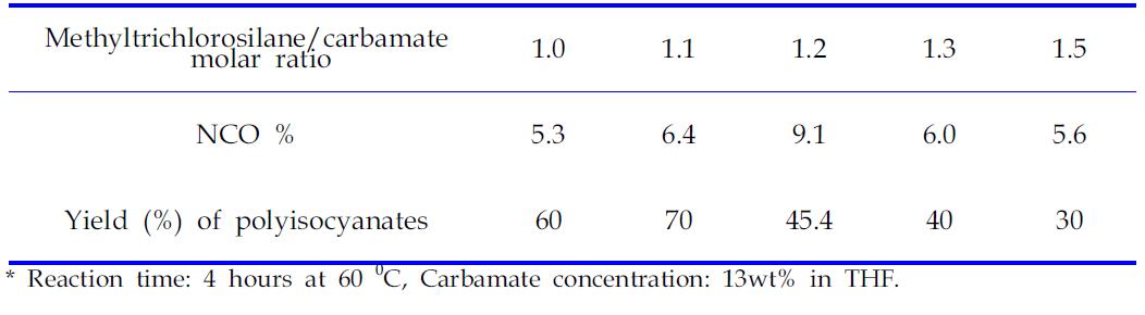 Isocyanation* of polycarbamate with methyltrichlorosilane and triethylamine